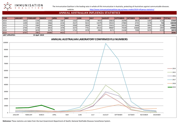 australian laboratory chart